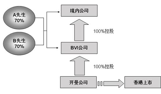 BVI公司控股上市架构图