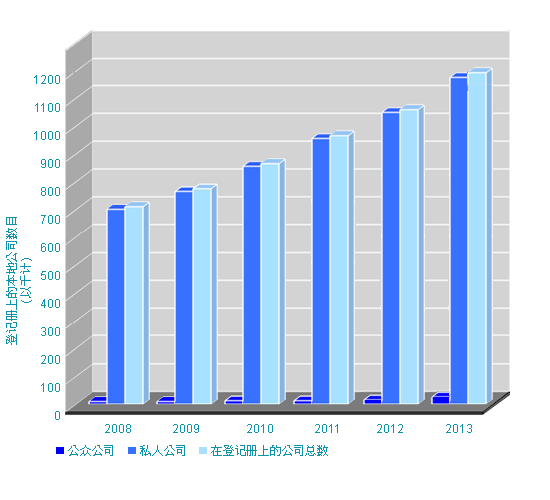 香港公司注册数创新高