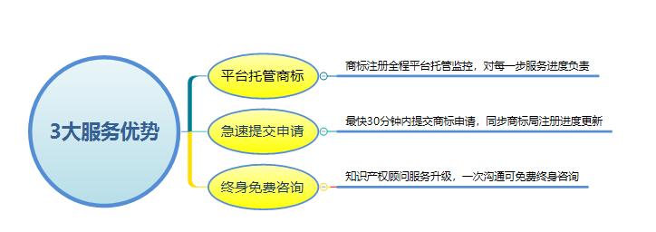 商标注册服务优势