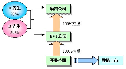 离岸公司资本运作路线图