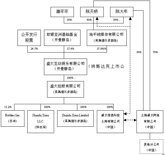 盛大网络上市时公司架构