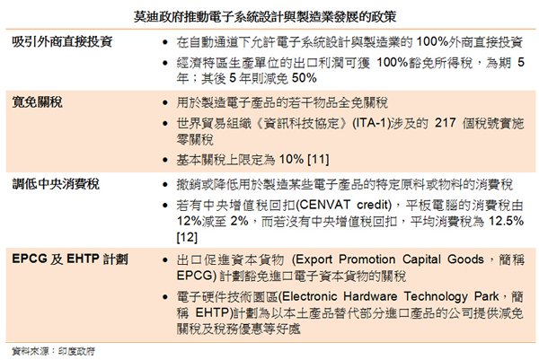 印度电子产业发展政策