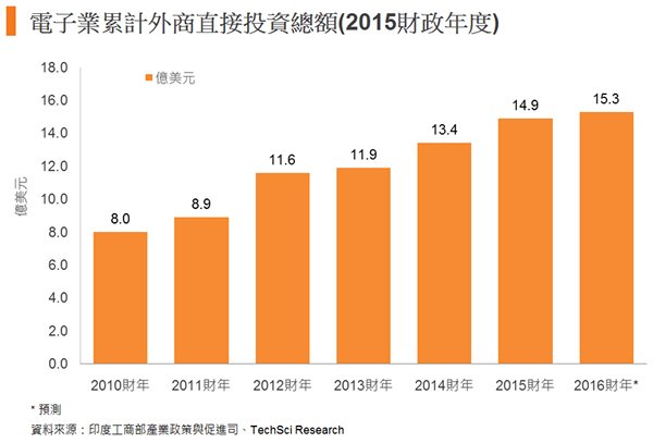 印度电子产业累计外商投资额