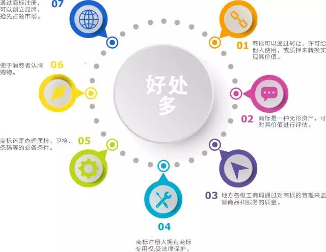 商标注册优势