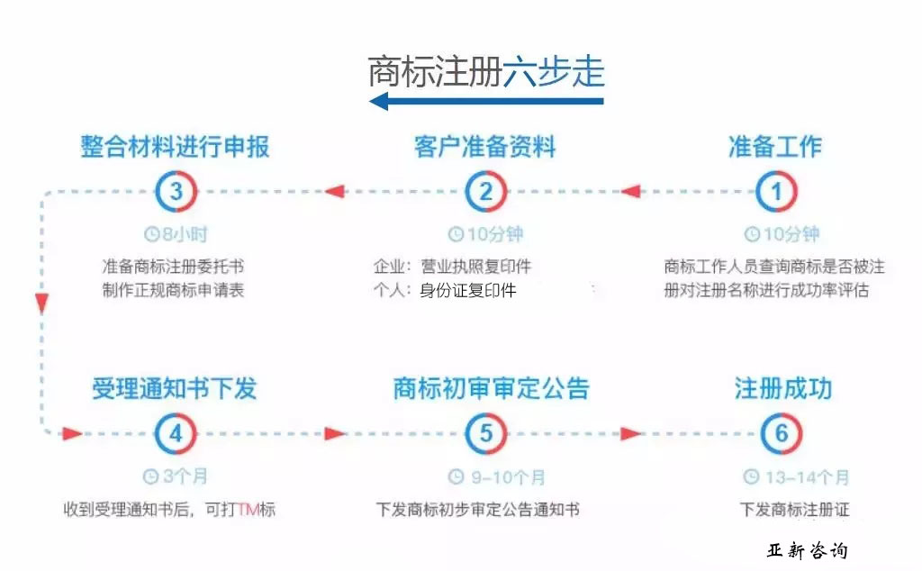 商标注册流程图