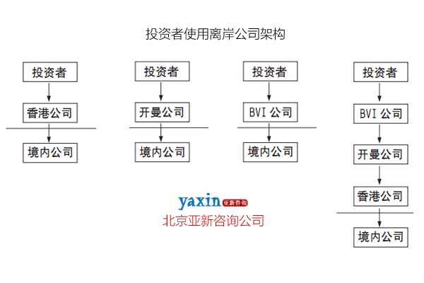 投资者使用离岸公司架构图